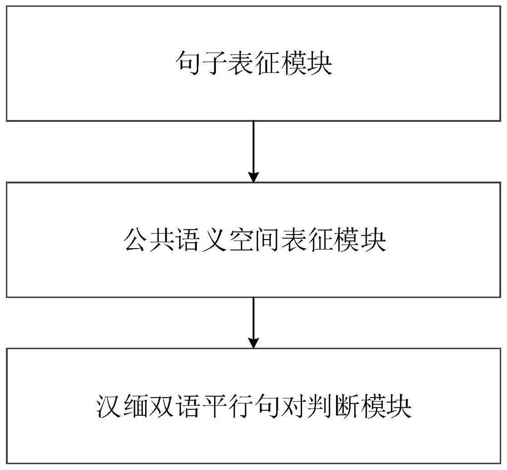 Chinese-Myanmar Bilingual Parallel Sentence Pair Extraction Method and Device Based on Pivot Language