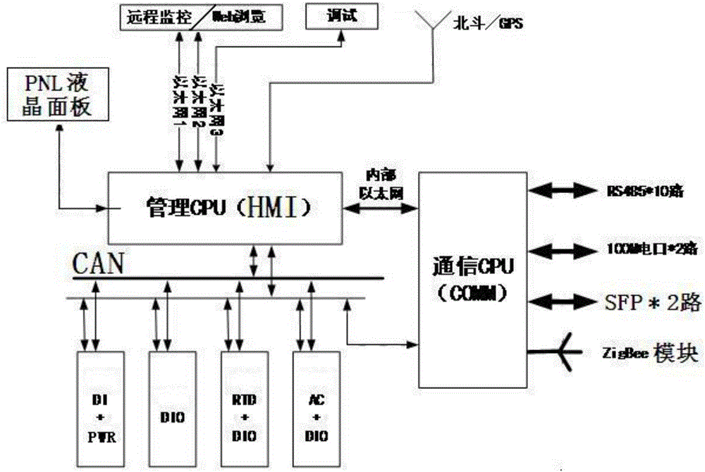 Intelligent looped network box transformer measurement and control device employing FPGA simulation switcher chip