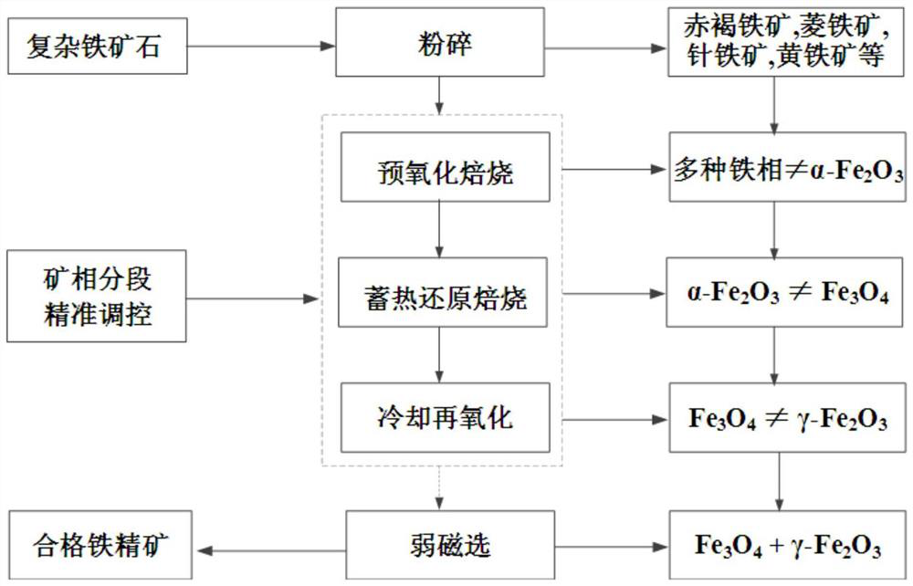 An enhanced separation method for complex iron ore based on precise regulation of ore phase segmentation