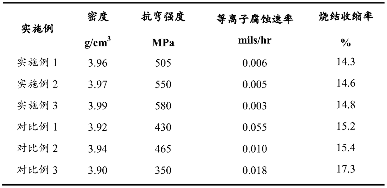 Plasma-etching-resistant ceramic body, manufacturing method thereof, and plasma-etching equipment