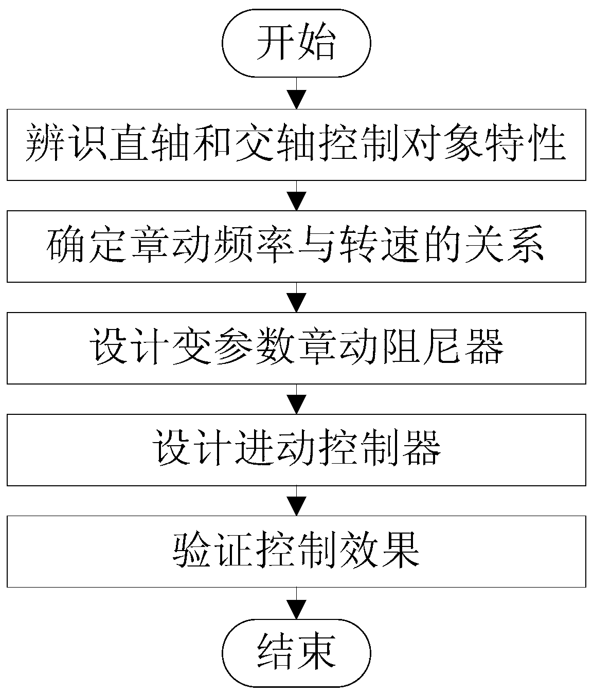 Precession control method of variable speed tilting momentum wheel based on variable parameter nutation damping