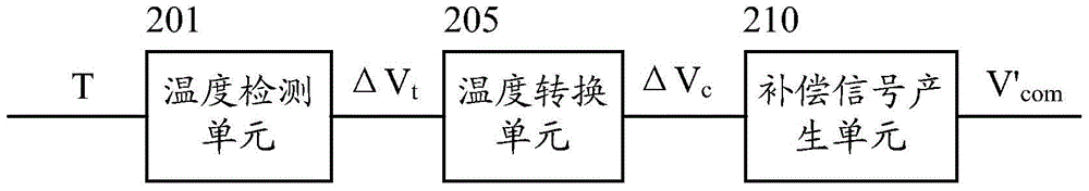 Temperature compensation circuit, temperature compensation method and liquid crystal display