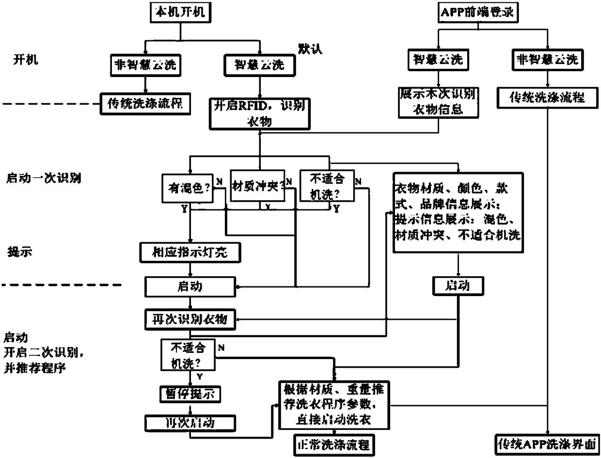 Washing equipment control method and washing equipment