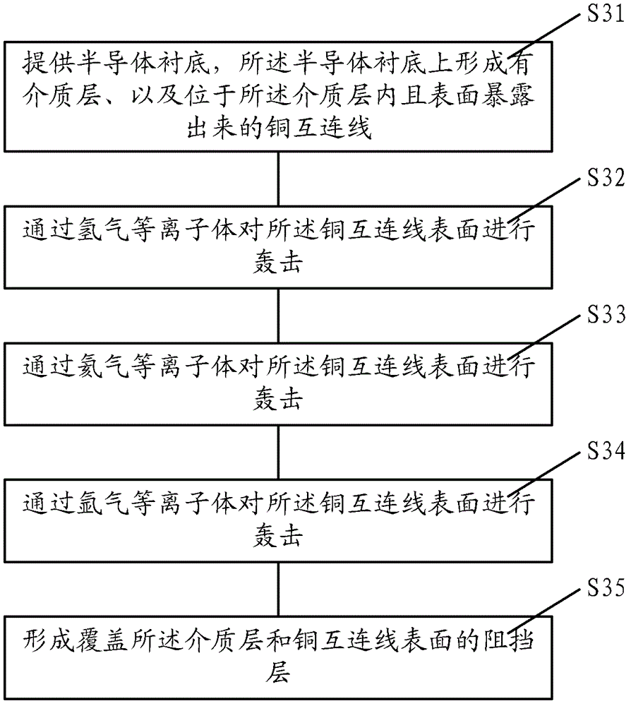 Method for preventing copper diffusion