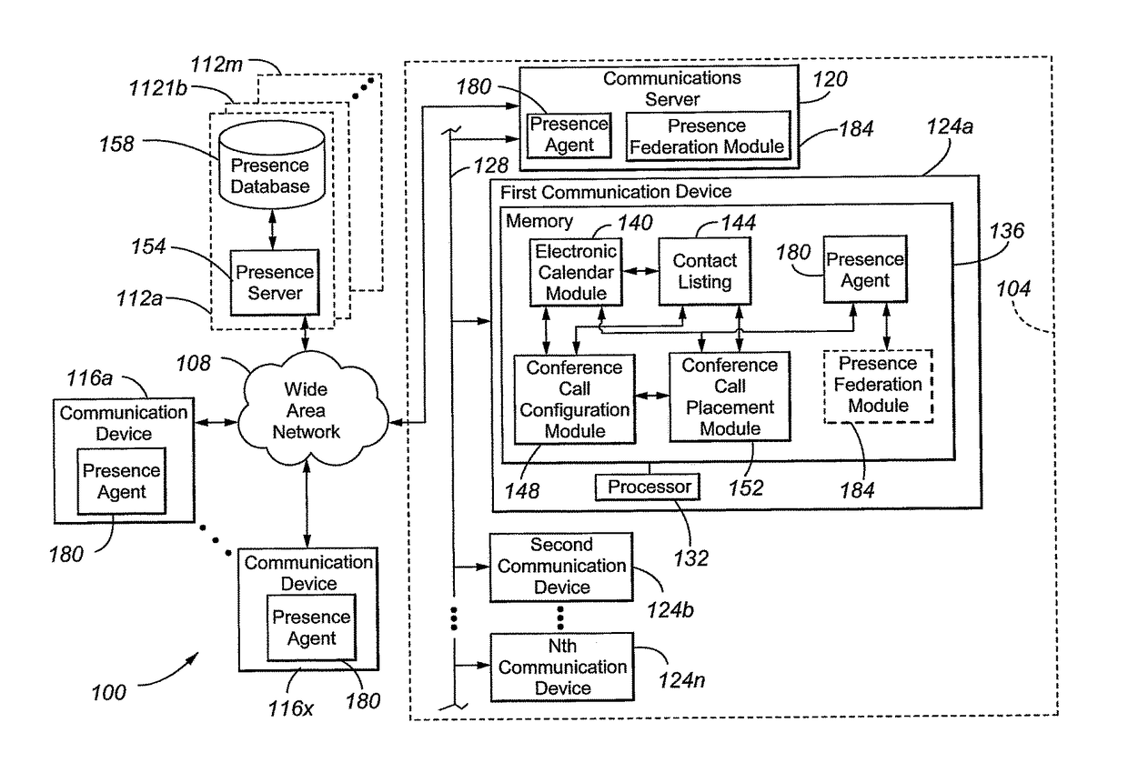 Presence aware automated conferencing system