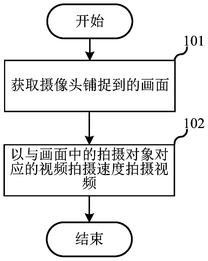 Video shooting method and system, electronic equipment and storage medium