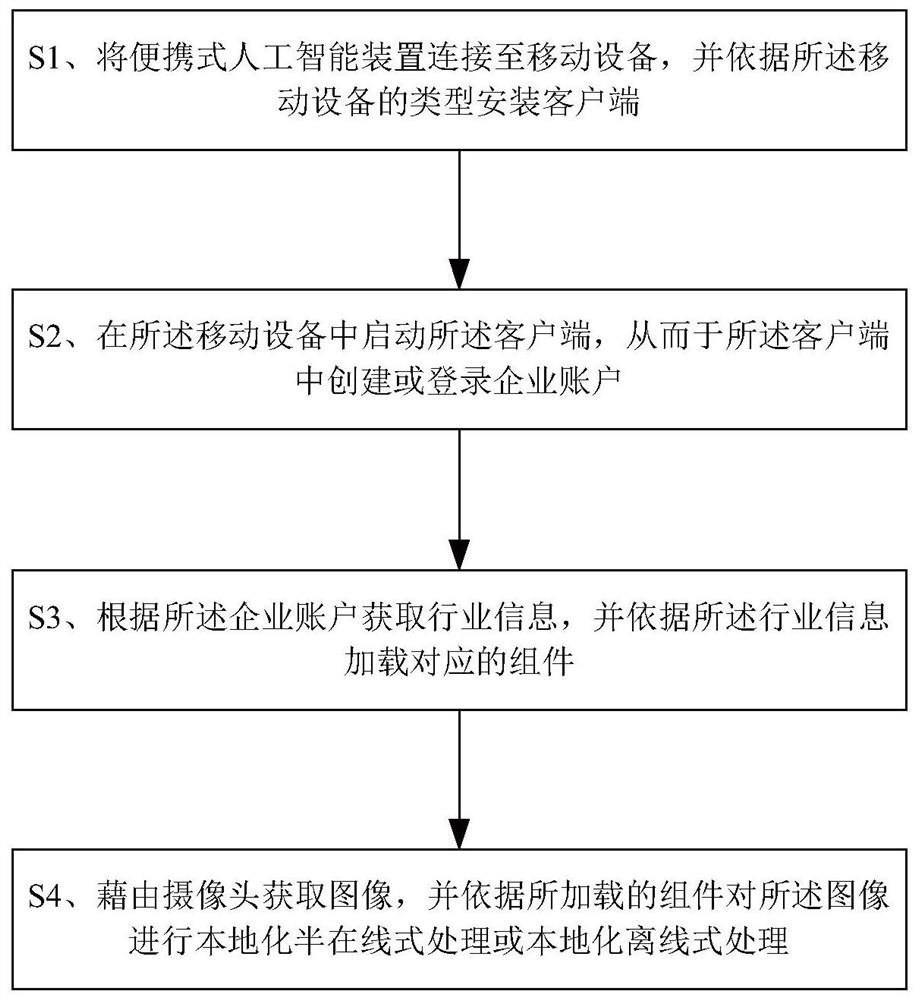 A portable artificial intelligence device and its configuration method