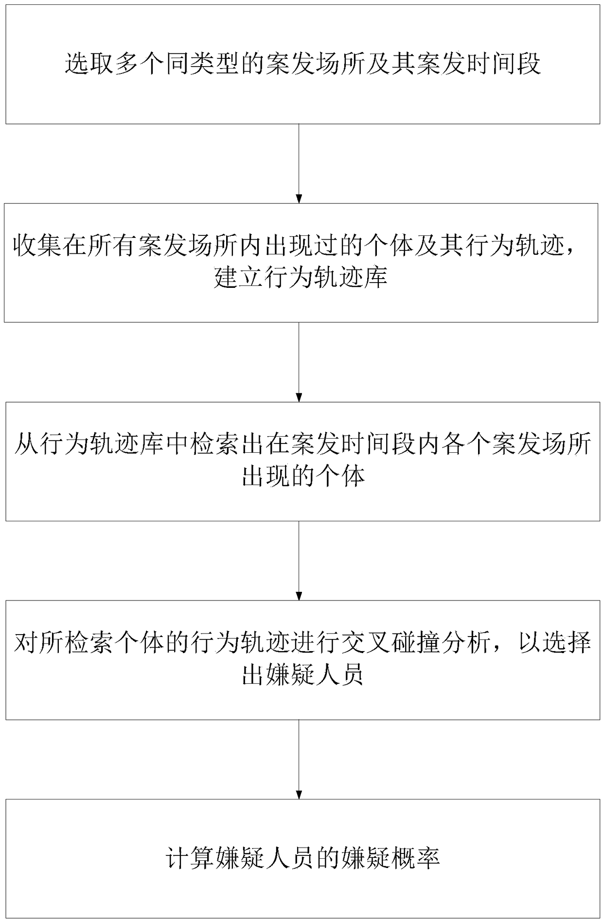 Method and device for identifying suspected person of special place