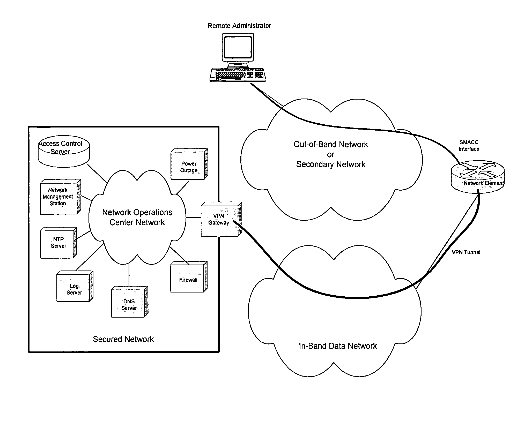 Secure management access control for computers, embedded and card embodiment