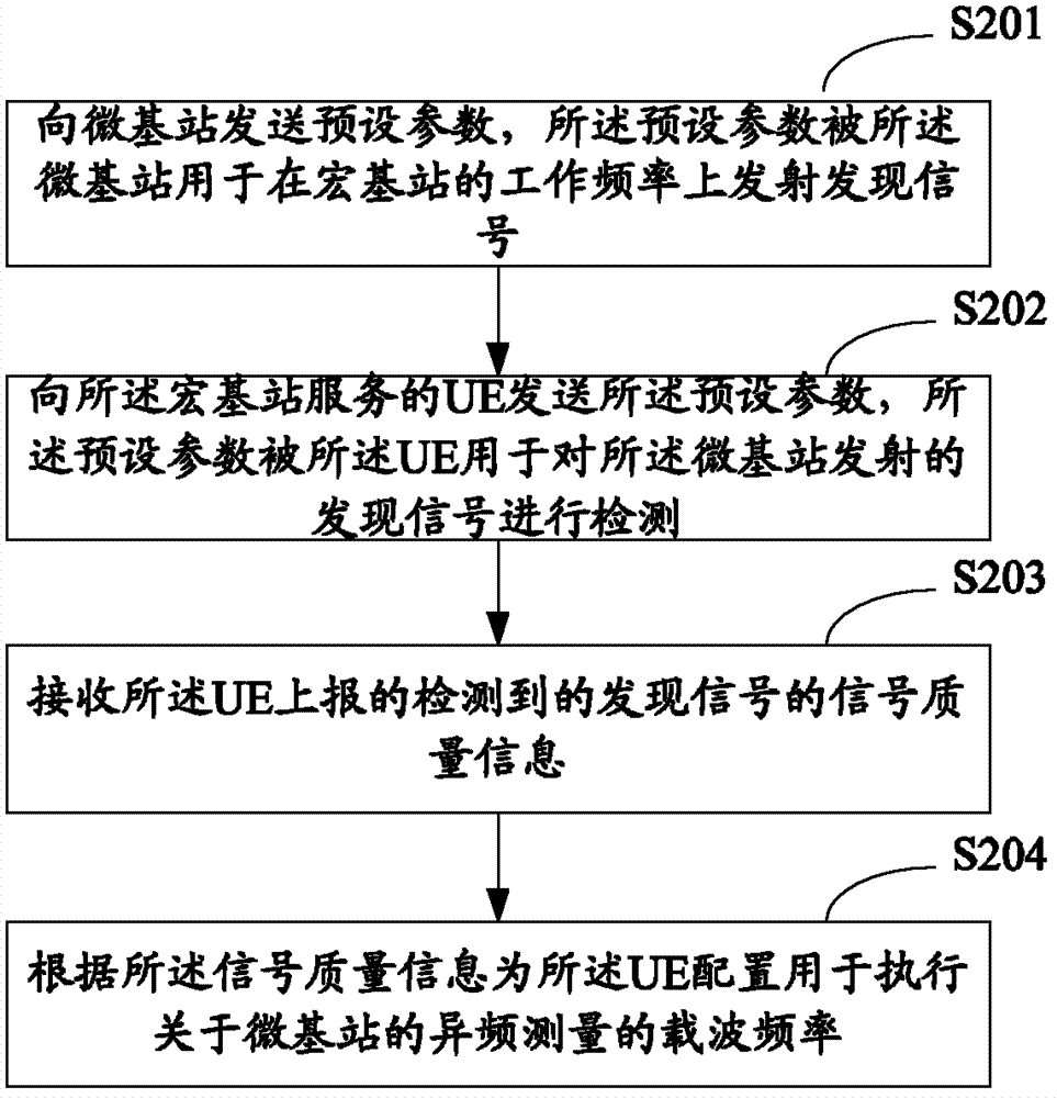 Different-frequency measuring method and device