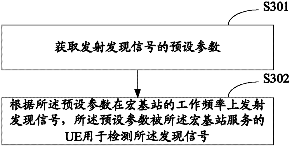 Different-frequency measuring method and device