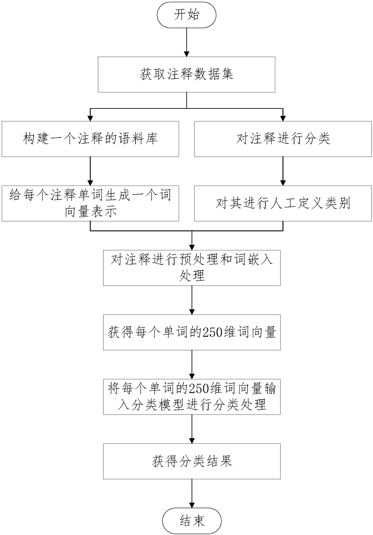 Code annotation classification method based on neural network model