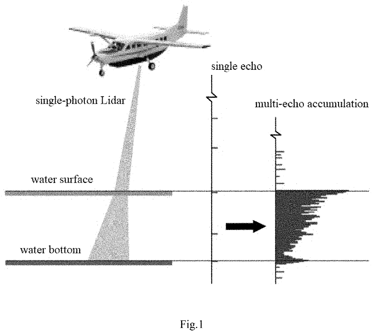 Methods and devices for correcting underwater photon displacement and for depth sounding with single-photon lidar