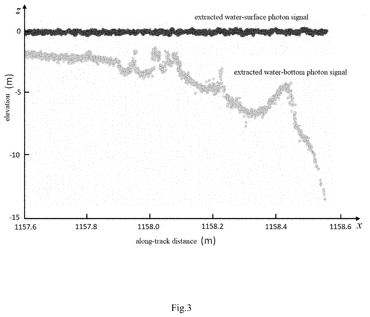 Methods and devices for correcting underwater photon displacement and for depth sounding with single-photon lidar