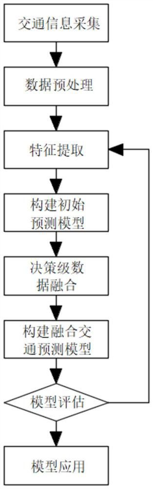 Comprehensive traffic data mining method based on multi-source data fusion