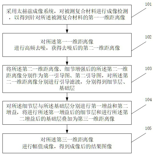 Composite material terahertz imaging resolution enhancement method, device, equipment and medium