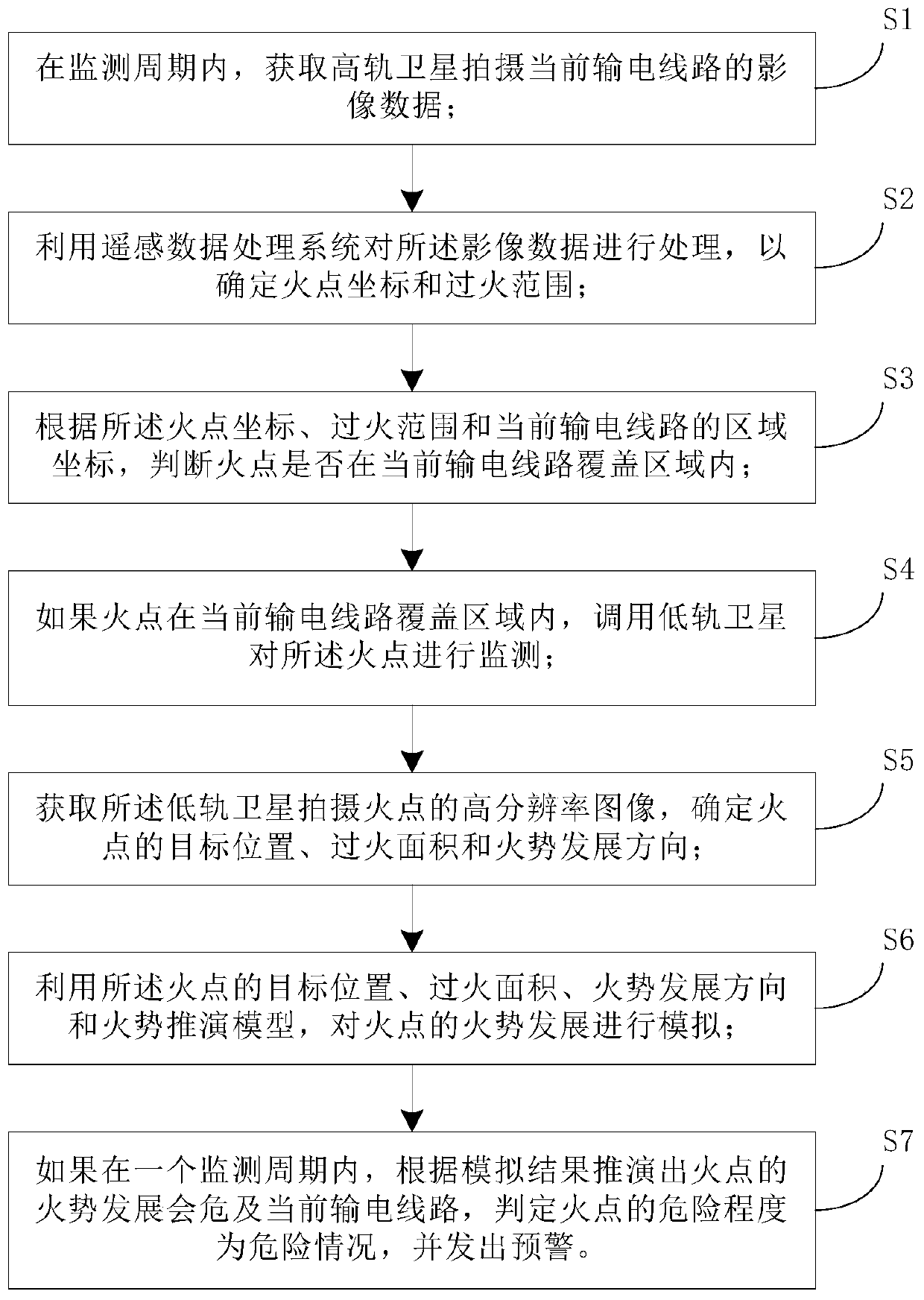 Power transmission line forest fire monitoring method and device based on high-orbit and low-orbit satellite data