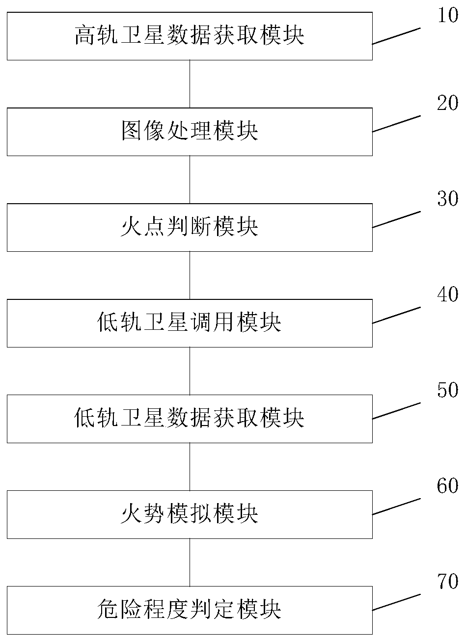 Power transmission line forest fire monitoring method and device based on high-orbit and low-orbit satellite data