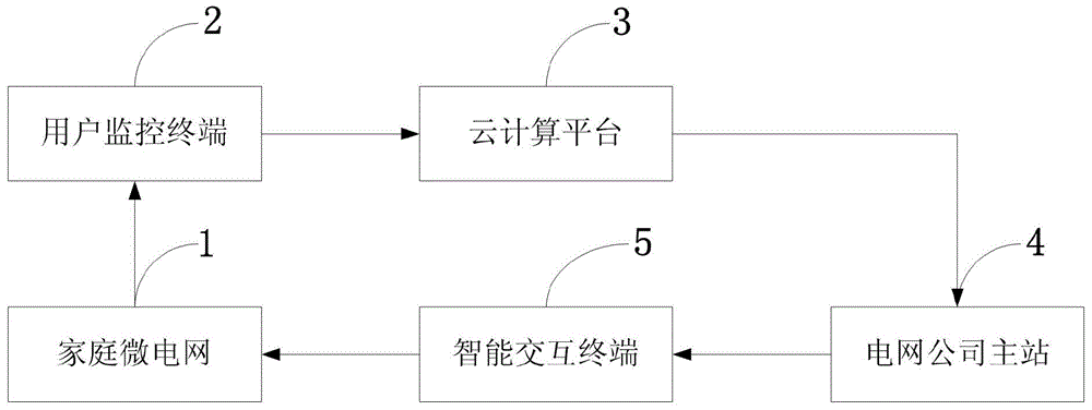 Household micro-power-grid energy-using system and realization method for intelligent electricity consumption interaction thereof