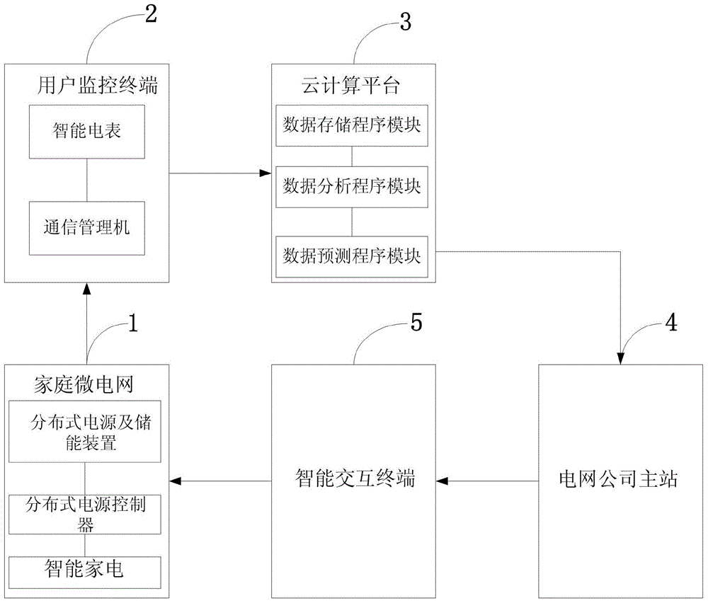 Household micro-power-grid energy-using system and realization method for intelligent electricity consumption interaction thereof