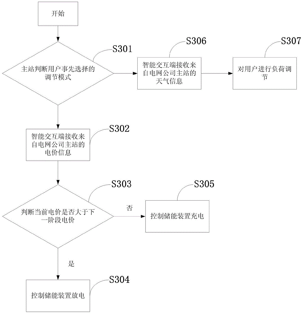 Household micro-power-grid energy-using system and realization method for intelligent electricity consumption interaction thereof