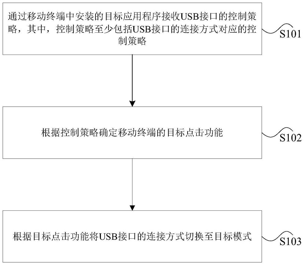 USB interface control method and device, storage medium and processor