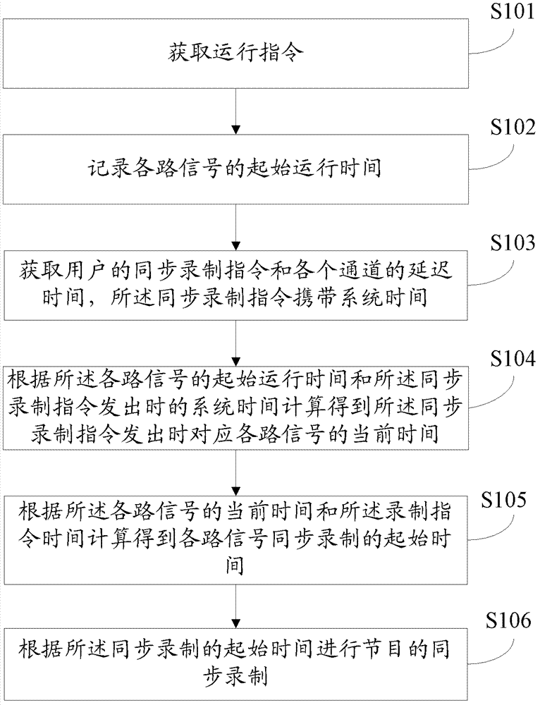 Multichannel synchronous recording method