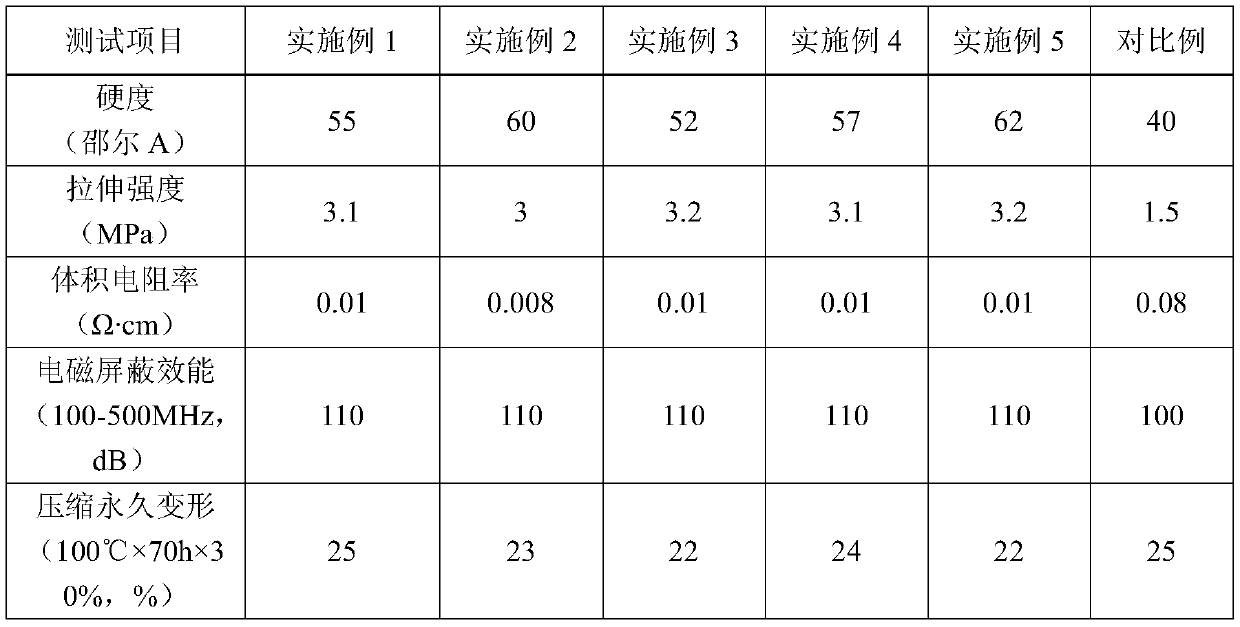 High electromagnetic shielding rubber composition and preparation method thereof