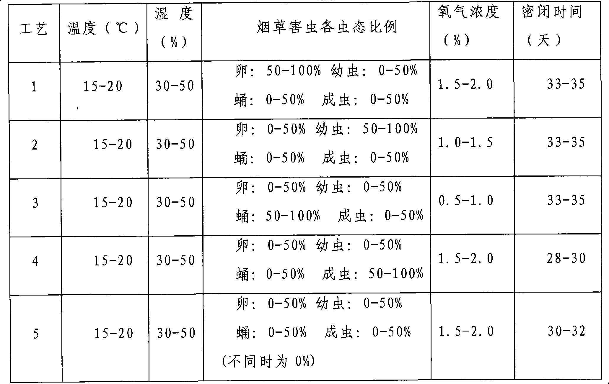 Method for killing injurious insects of tobaccos under condition of low oxygen