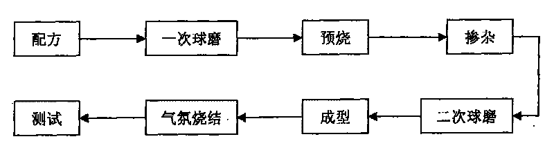 Wide temperature ultra-low loss MnZn soft magnetic ferrite material and preparing method thereof