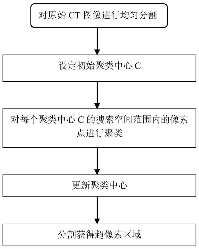 Clustering algorithm-based lower limb vascular calcification index multi-parameter accumulation calculation method