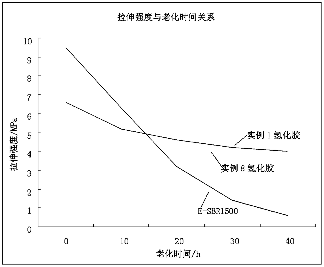 A kind of hydrogenated polystyrene-b-styrene/butadiene/isoprene random copolymer and its preparation method and application