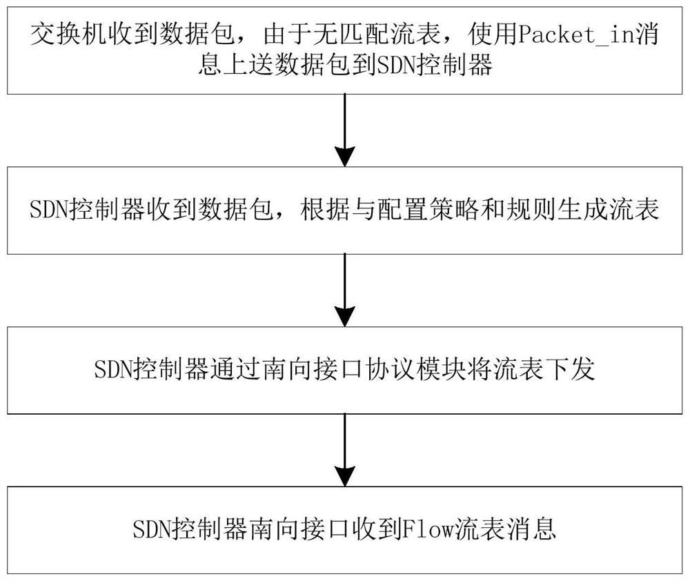 A method and device for delivering SDN hybrid mode flow table based on network topology determination