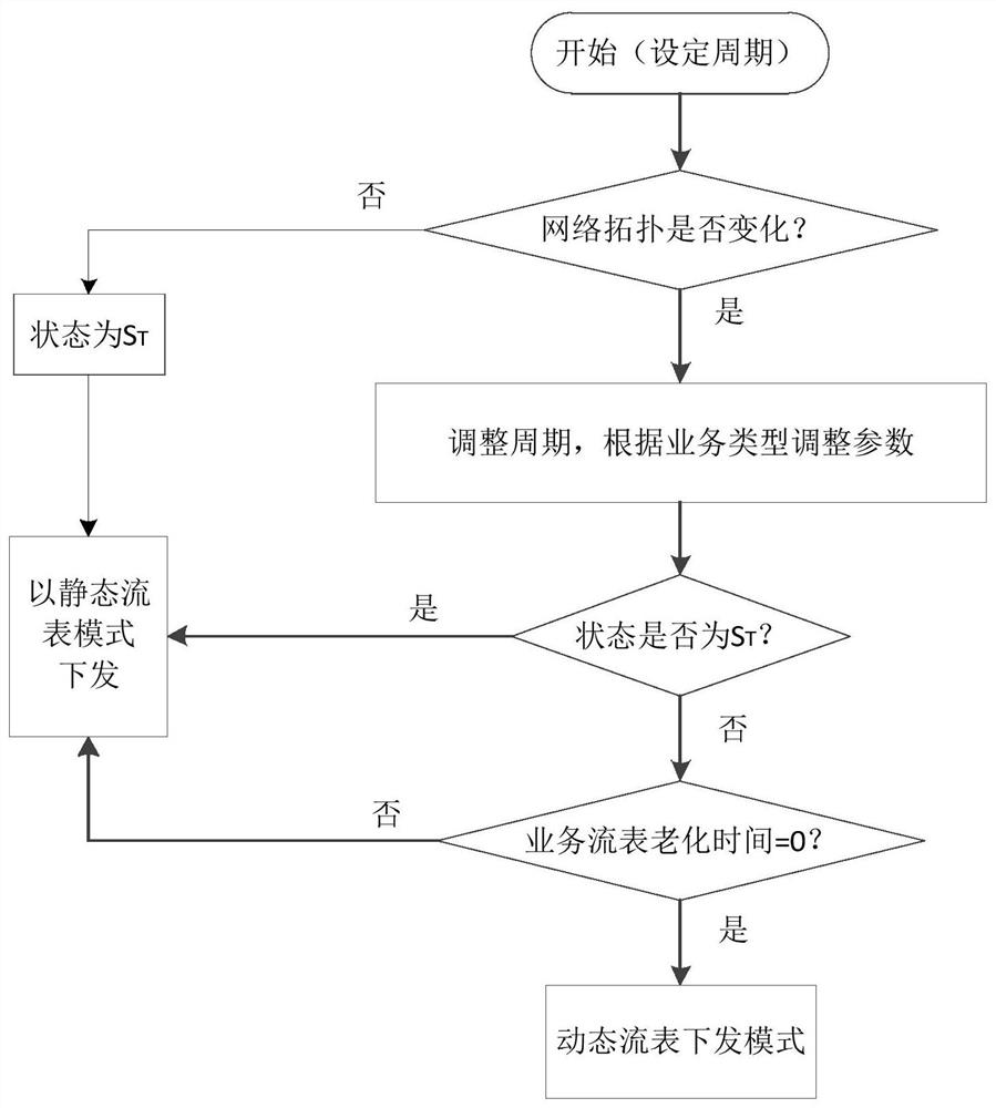 A method and device for delivering SDN hybrid mode flow table based on network topology determination