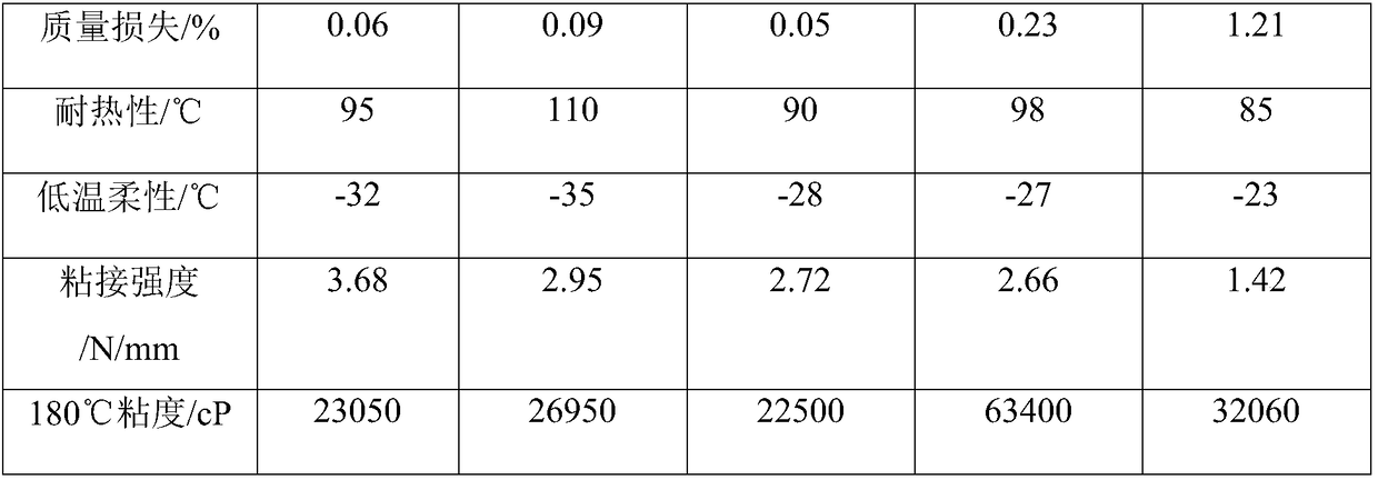 Coating and preparation method thereof as well as modified asphalt waterproof roll