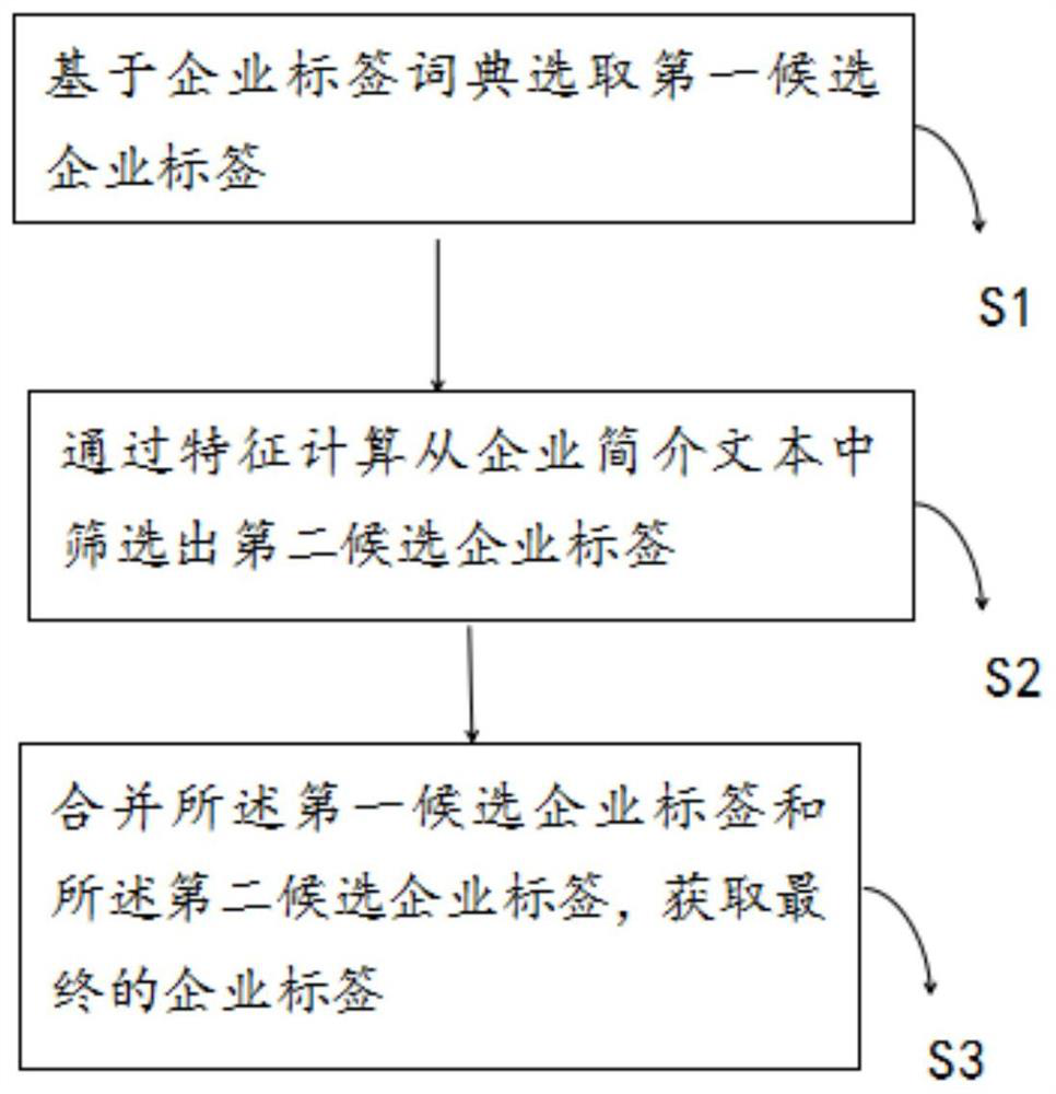 Method and system for extracting enterprise tags based on enterprise introduction texts