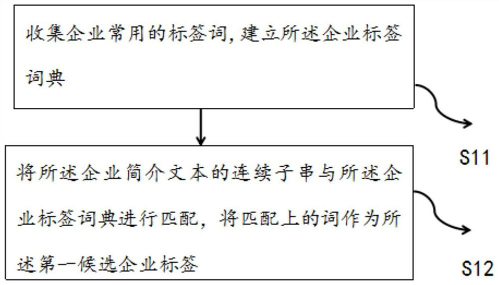 Method and system for extracting enterprise tags based on enterprise introduction texts