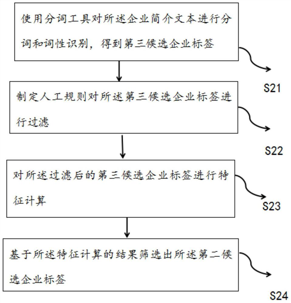 Method and system for extracting enterprise tags based on enterprise introduction texts