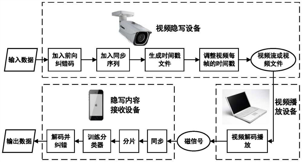 Covert communication method based on video frame offset coding