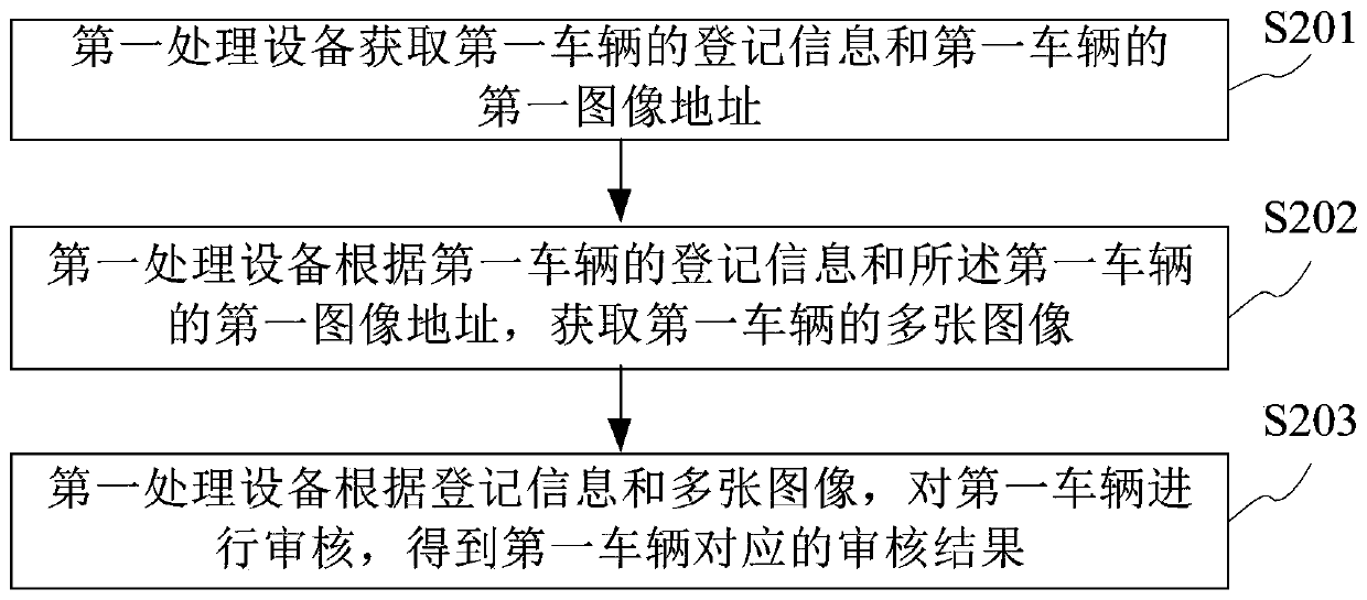 Vehicle auditing method, device and equipment