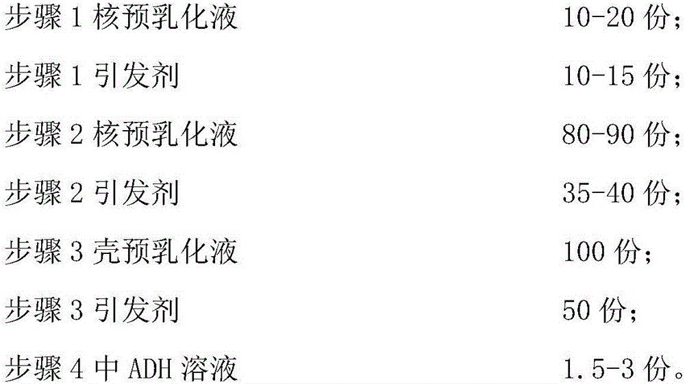 Preparation method of core-shell cationic acrylic resin