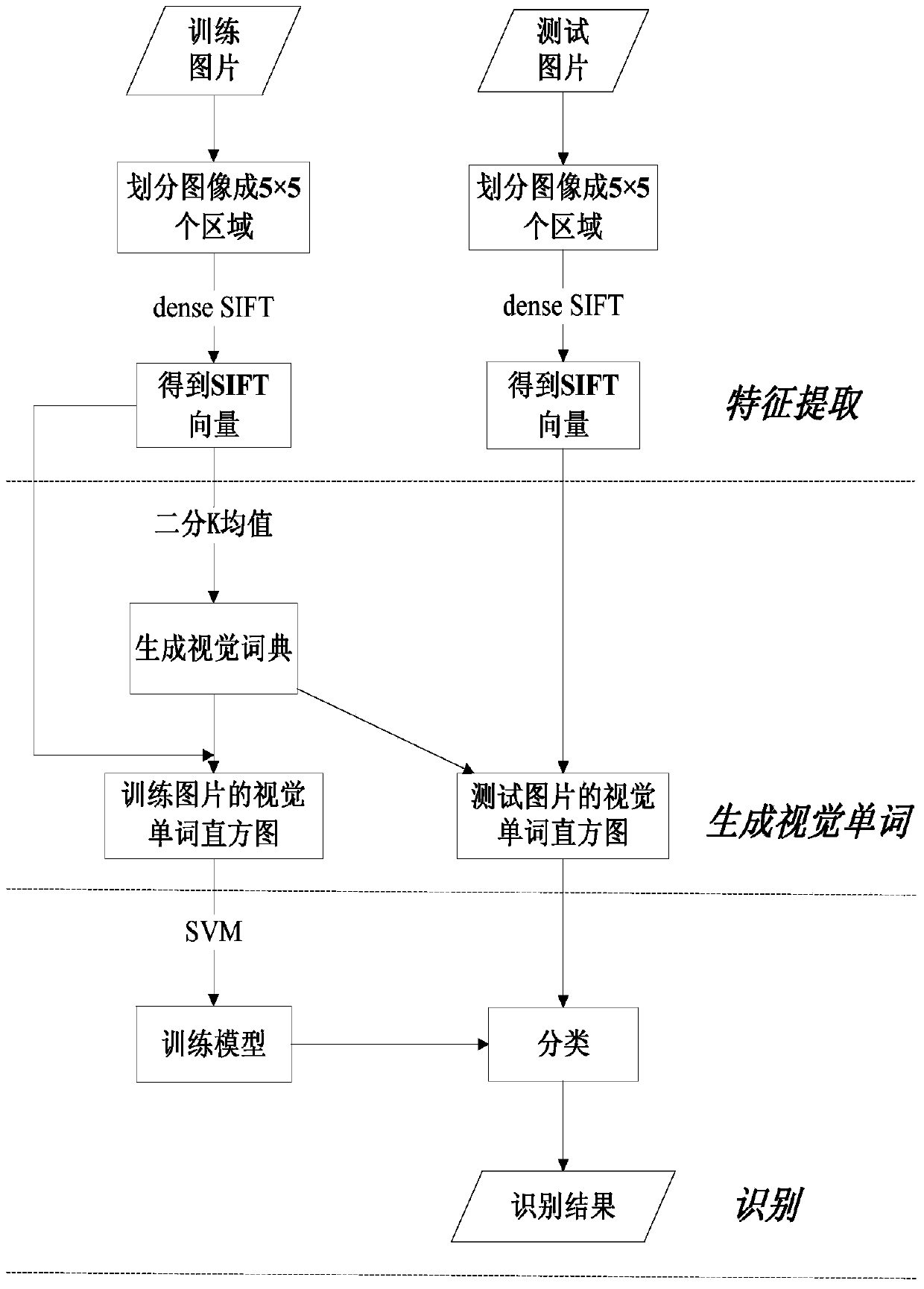 Facial image identification method based on word bag model