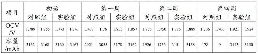 Impurity removal method for positive active material of lithium-ferrous disulfide battery