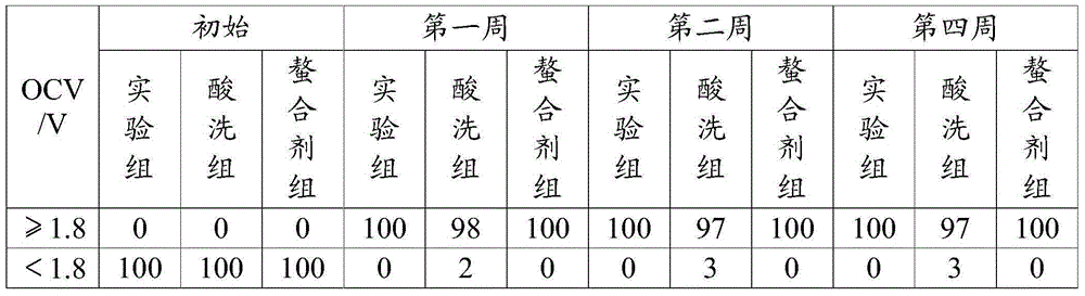 Impurity removal method for positive active material of lithium-ferrous disulfide battery