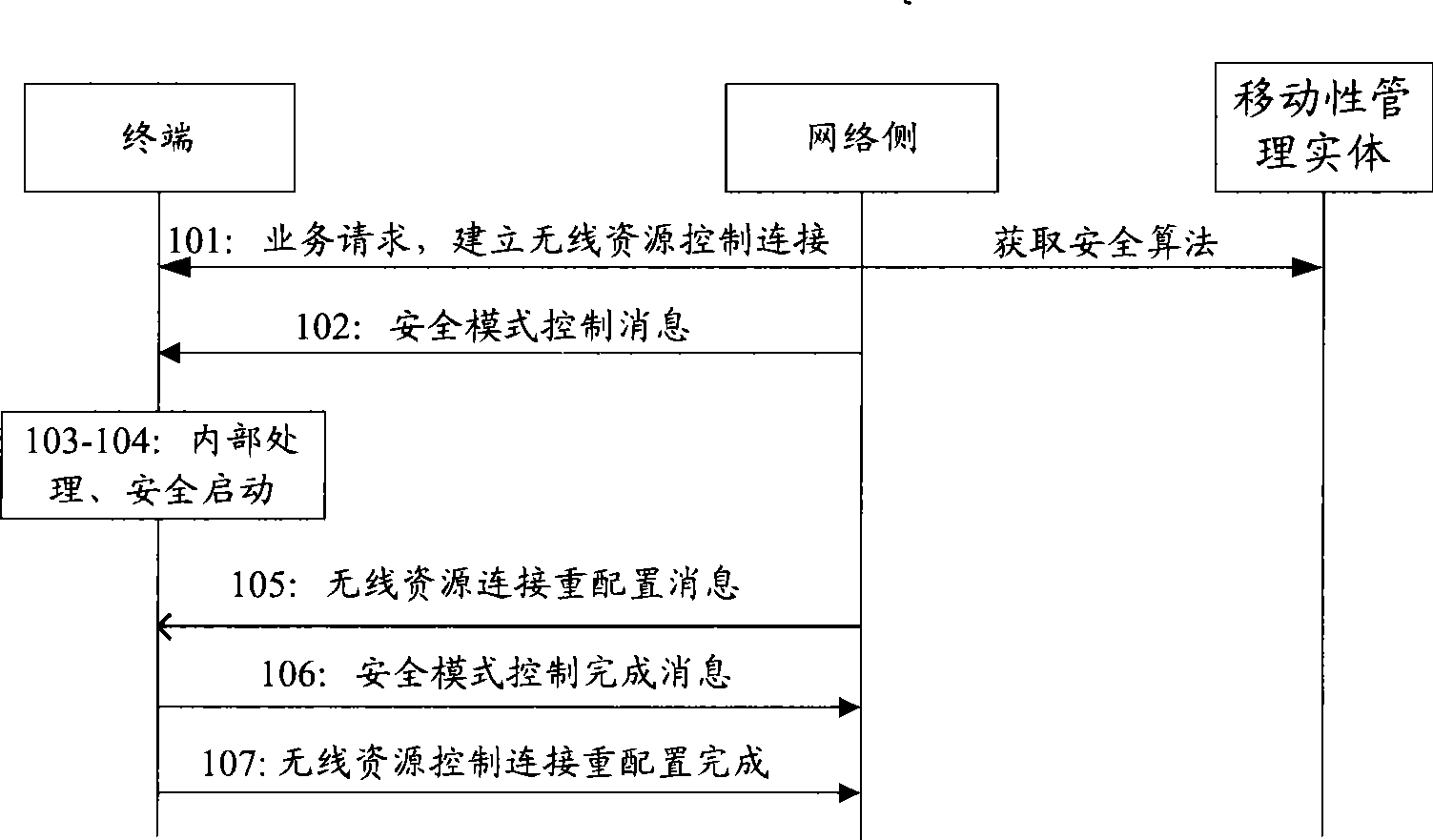 Security control method and system thereof