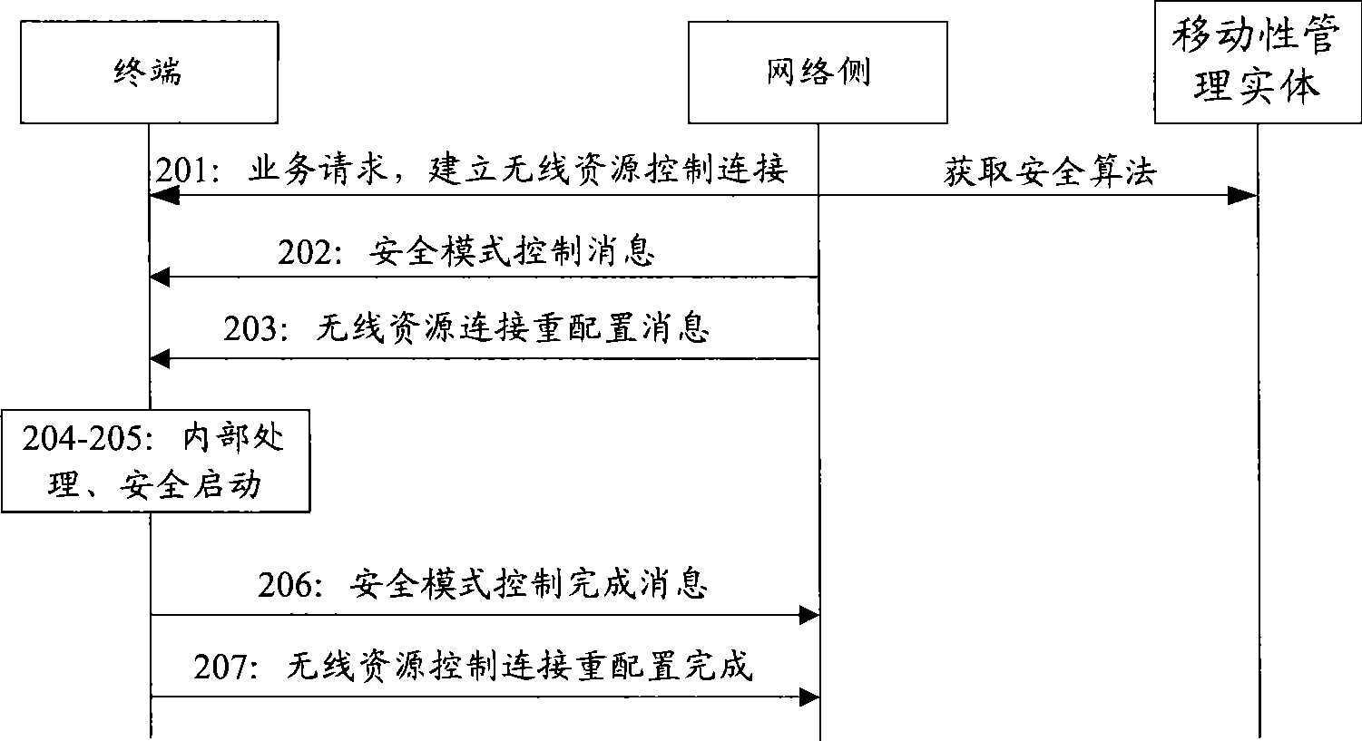 Security control method and system thereof