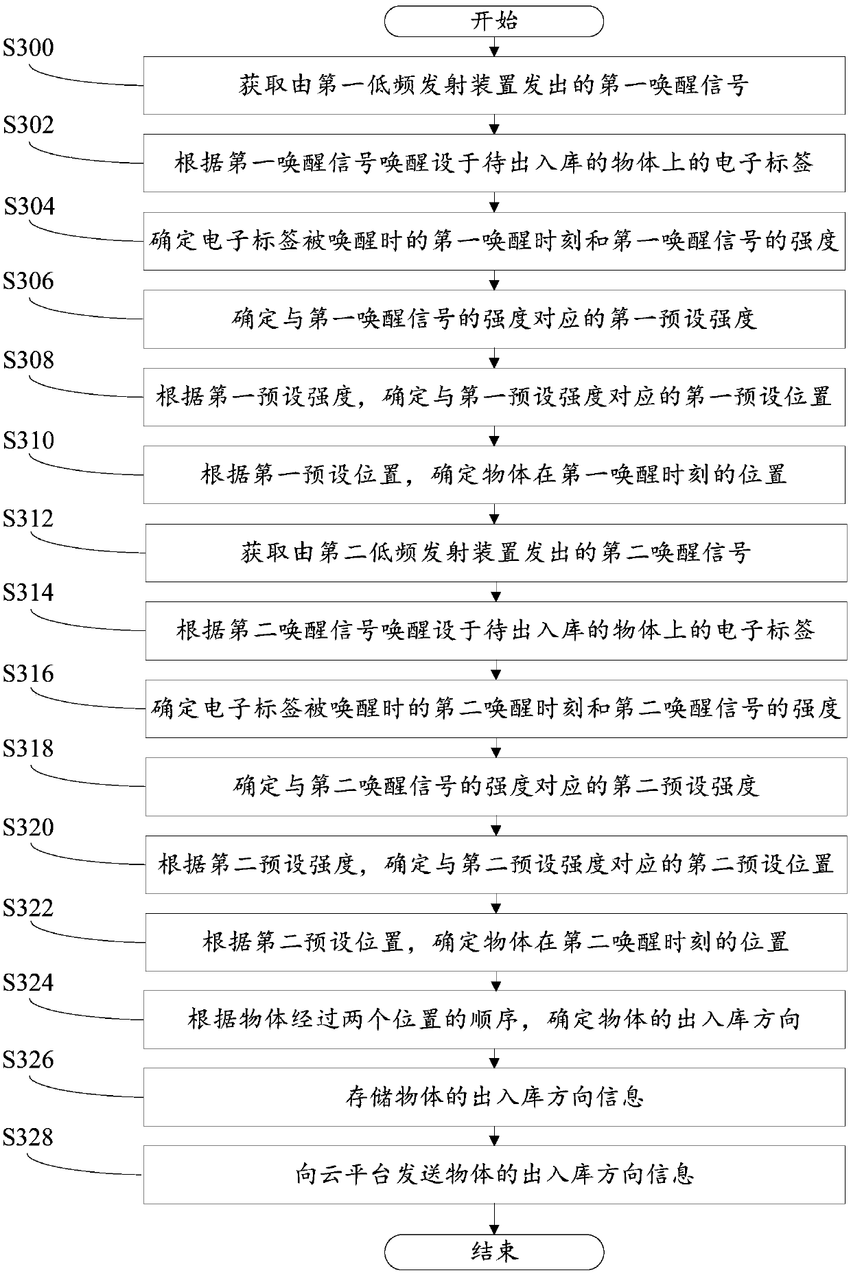 Intelligent in-warehouse management method and system