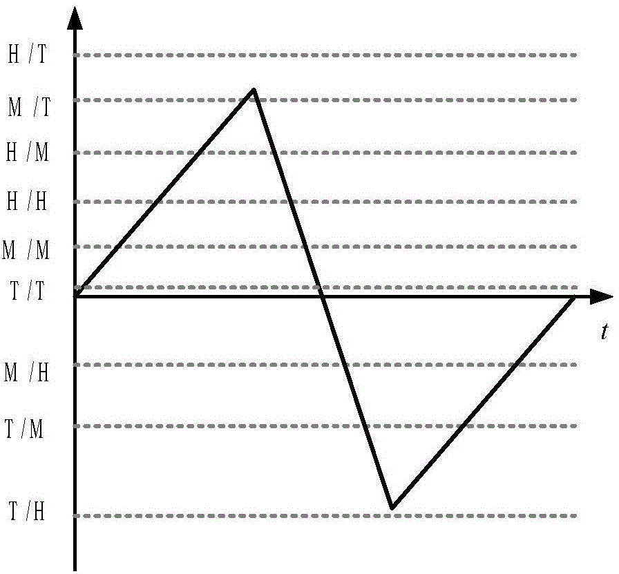 Energy-saving design method for variable-load servo control system