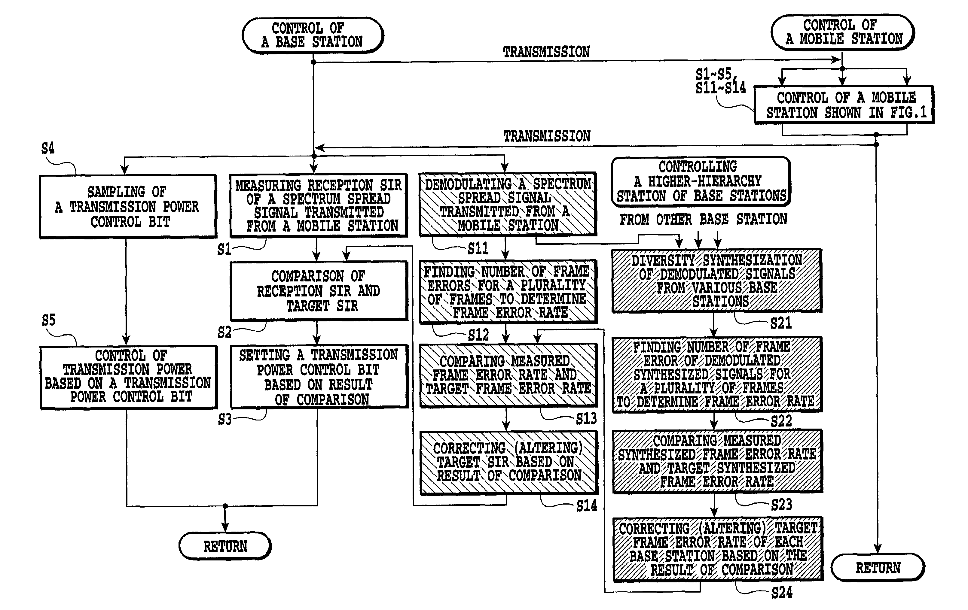 Transmission power control method and mobile communication system