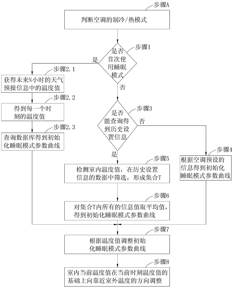 Air conditioner sleep mode control method and air conditioner